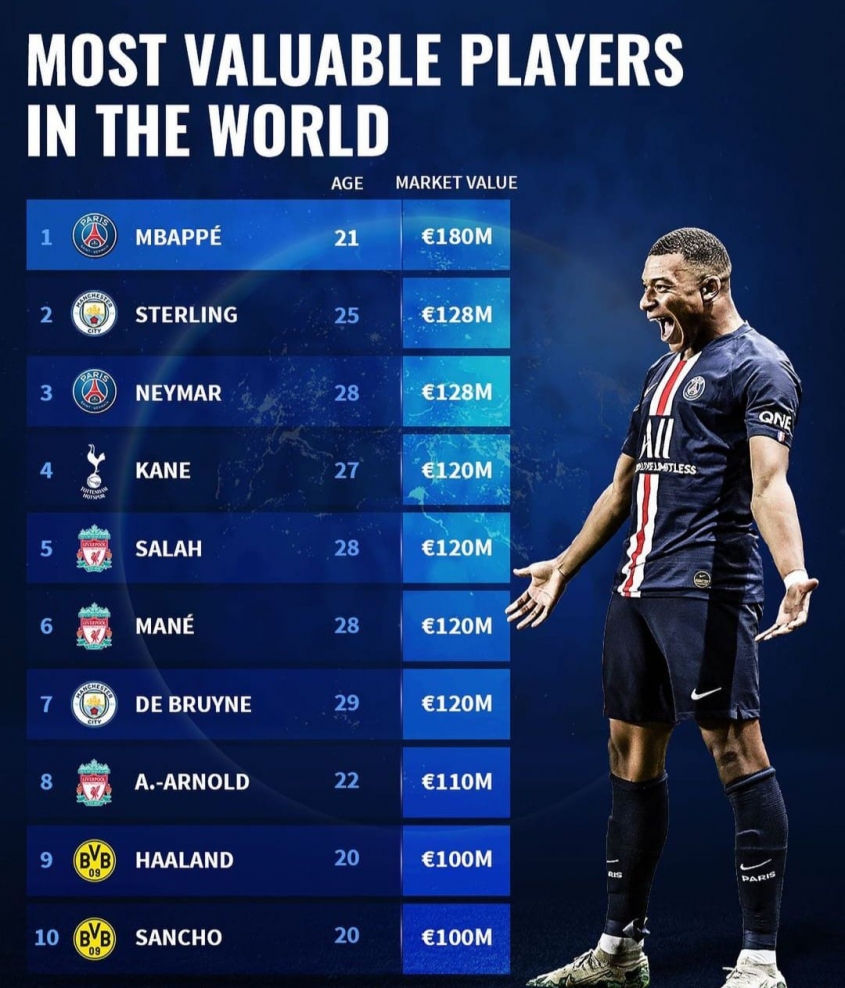 TOP 10 najwyżej WYCENIANYCH piłkarzy na świecie!